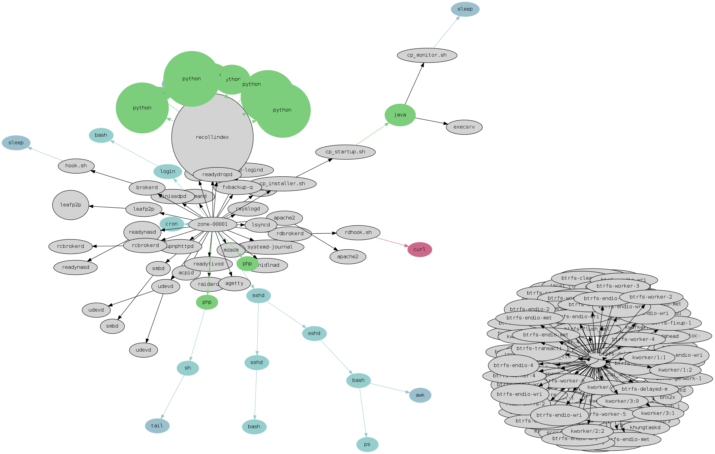 Colony Graphs of my Readynas 312